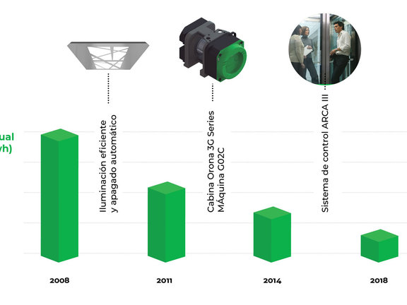 Gráfico de la reducción del consumos energético en ascensores en los últimos 10 años